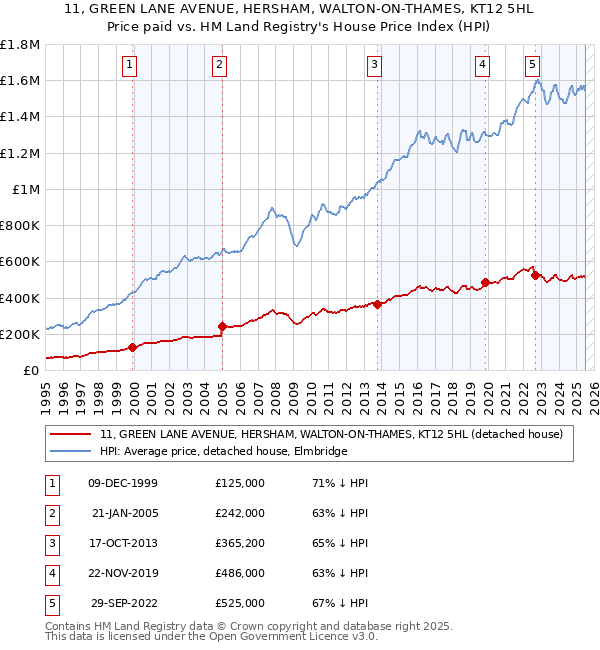 11, GREEN LANE AVENUE, HERSHAM, WALTON-ON-THAMES, KT12 5HL: Price paid vs HM Land Registry's House Price Index