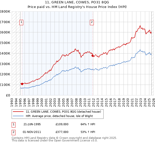 11, GREEN LANE, COWES, PO31 8QG: Price paid vs HM Land Registry's House Price Index
