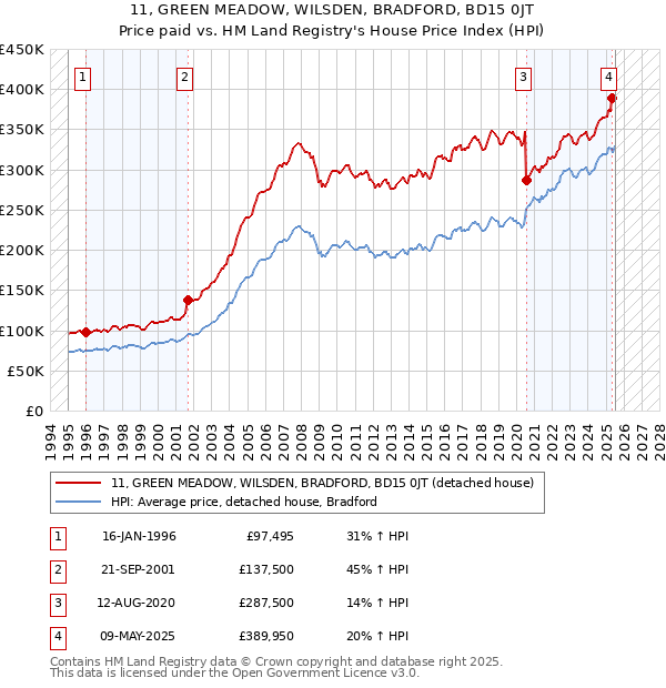 11, GREEN MEADOW, WILSDEN, BRADFORD, BD15 0JT: Price paid vs HM Land Registry's House Price Index