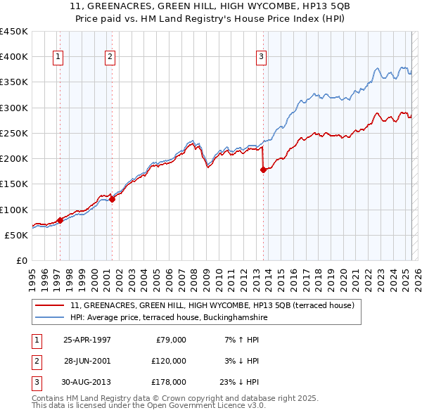 11, GREENACRES, GREEN HILL, HIGH WYCOMBE, HP13 5QB: Price paid vs HM Land Registry's House Price Index