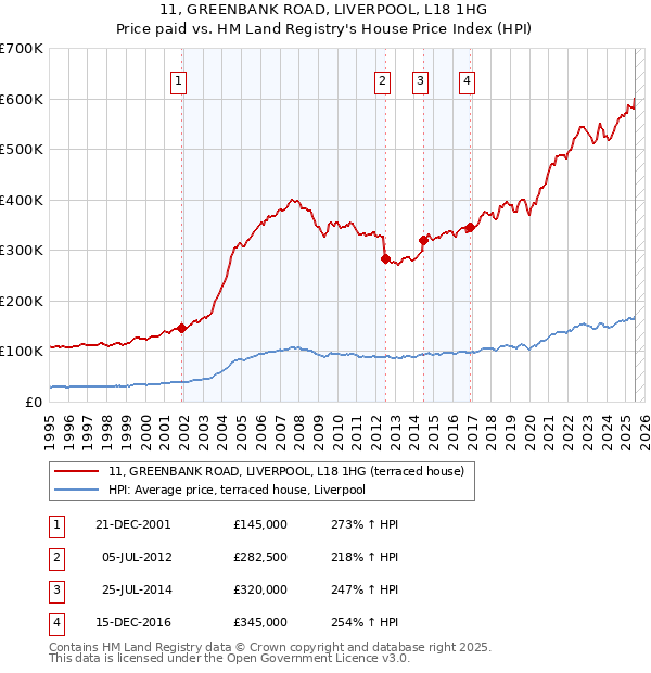 11, GREENBANK ROAD, LIVERPOOL, L18 1HG: Price paid vs HM Land Registry's House Price Index