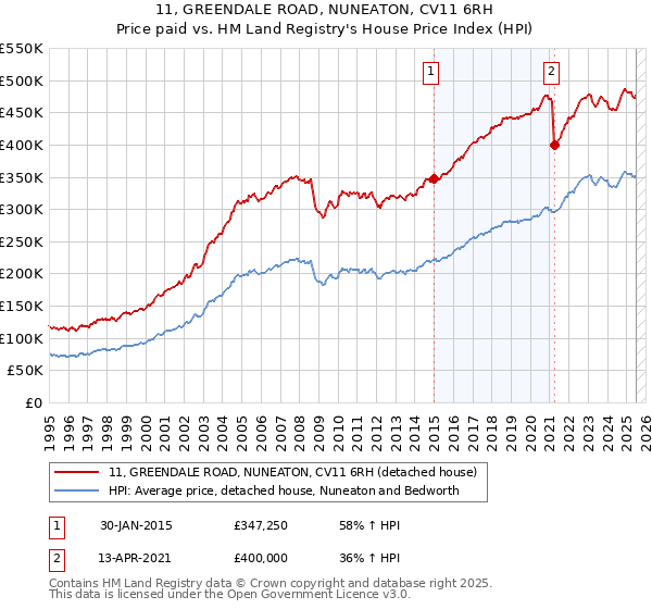 11, GREENDALE ROAD, NUNEATON, CV11 6RH: Price paid vs HM Land Registry's House Price Index