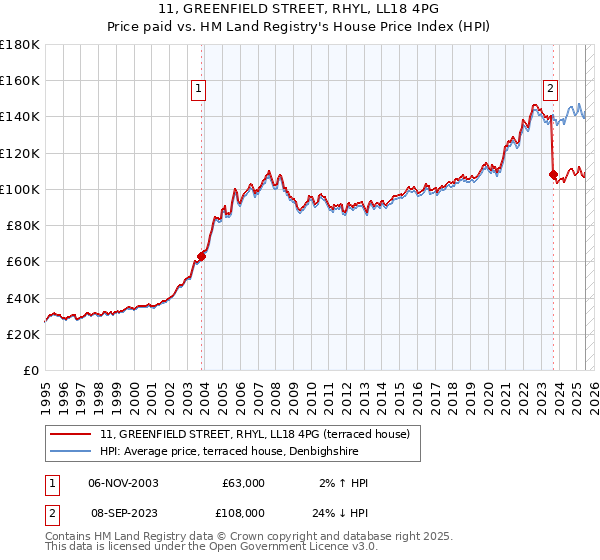 11, GREENFIELD STREET, RHYL, LL18 4PG: Price paid vs HM Land Registry's House Price Index