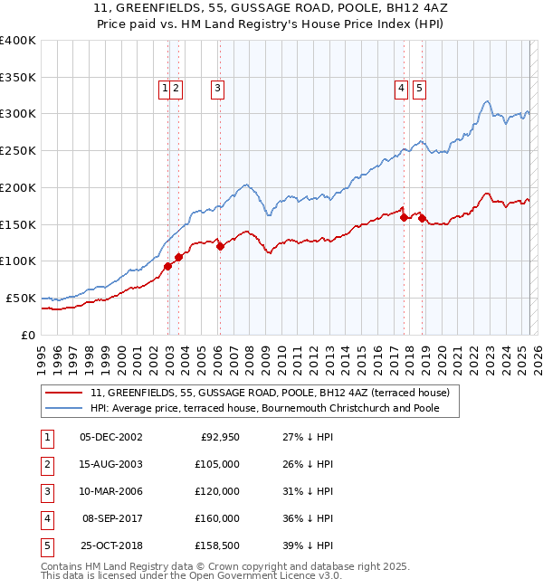 11, GREENFIELDS, 55, GUSSAGE ROAD, POOLE, BH12 4AZ: Price paid vs HM Land Registry's House Price Index