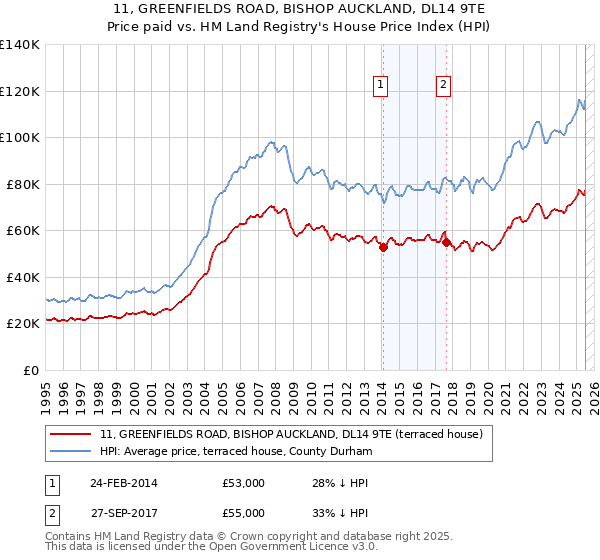 11, GREENFIELDS ROAD, BISHOP AUCKLAND, DL14 9TE: Price paid vs HM Land Registry's House Price Index