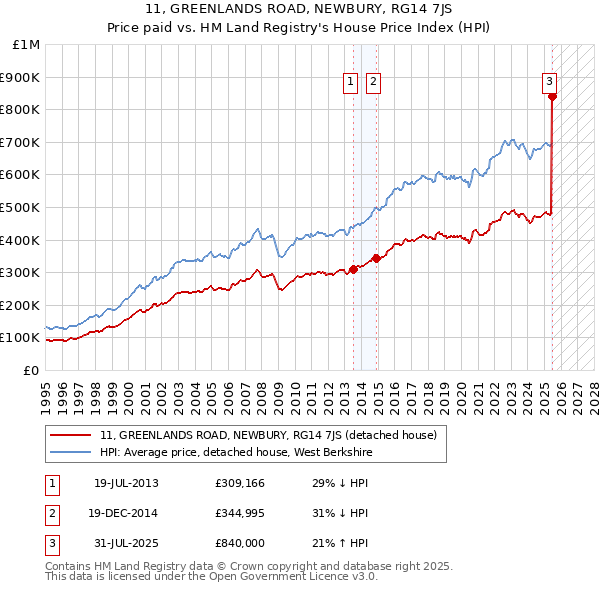 11, GREENLANDS ROAD, NEWBURY, RG14 7JS: Price paid vs HM Land Registry's House Price Index