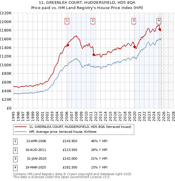 11, GREENLEA COURT, HUDDERSFIELD, HD5 8QA: Price paid vs HM Land Registry's House Price Index