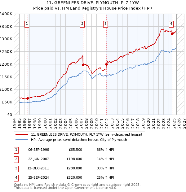 11, GREENLEES DRIVE, PLYMOUTH, PL7 1YW: Price paid vs HM Land Registry's House Price Index