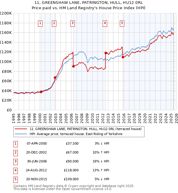 11, GREENSHAW LANE, PATRINGTON, HULL, HU12 0RL: Price paid vs HM Land Registry's House Price Index