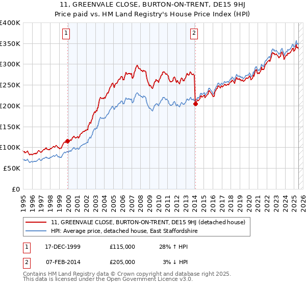 11, GREENVALE CLOSE, BURTON-ON-TRENT, DE15 9HJ: Price paid vs HM Land Registry's House Price Index