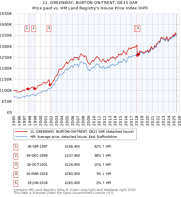 11, GREENWAY, BURTON-ON-TRENT, DE15 0AR: Price paid vs HM Land Registry's House Price Index