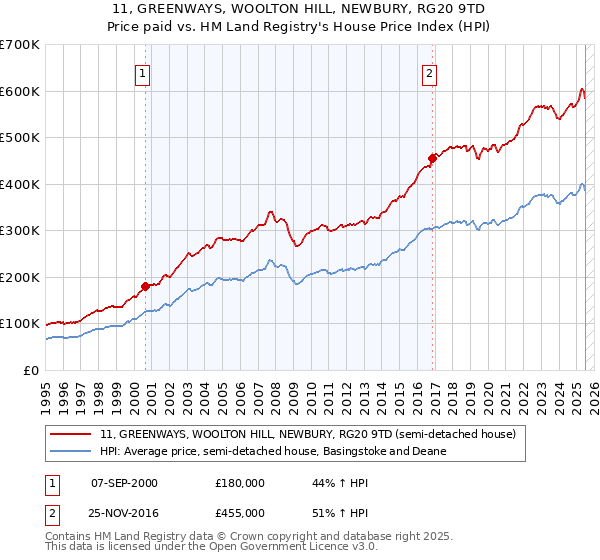 11, GREENWAYS, WOOLTON HILL, NEWBURY, RG20 9TD: Price paid vs HM Land Registry's House Price Index
