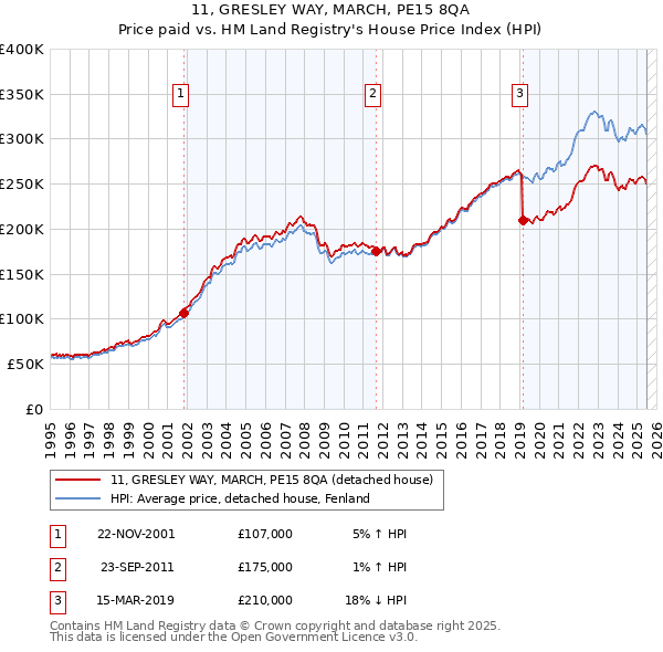 11, GRESLEY WAY, MARCH, PE15 8QA: Price paid vs HM Land Registry's House Price Index