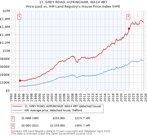 11, GREY ROAD, ALTRINCHAM, WA14 4BT: Price paid vs HM Land Registry's House Price Index