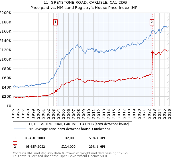 11, GREYSTONE ROAD, CARLISLE, CA1 2DG: Price paid vs HM Land Registry's House Price Index