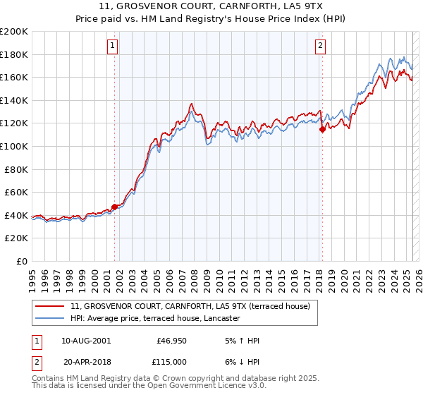 11, GROSVENOR COURT, CARNFORTH, LA5 9TX: Price paid vs HM Land Registry's House Price Index