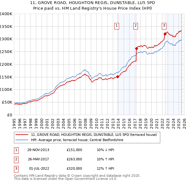 11, GROVE ROAD, HOUGHTON REGIS, DUNSTABLE, LU5 5PD: Price paid vs HM Land Registry's House Price Index