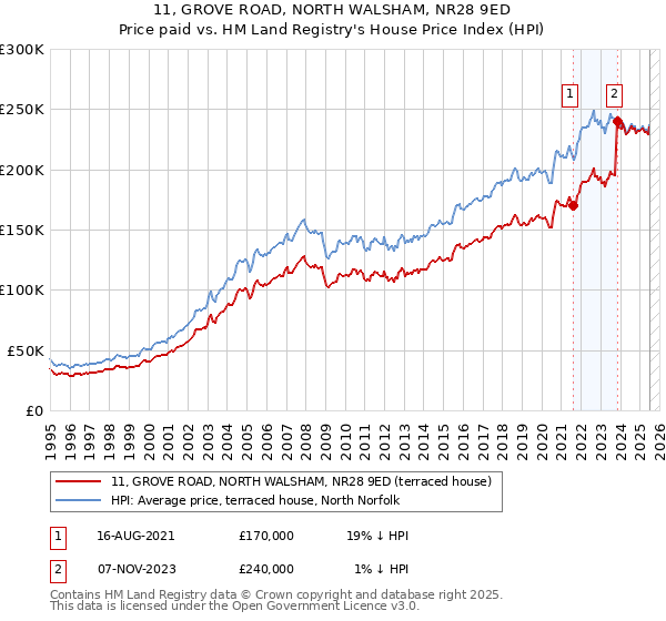 11, GROVE ROAD, NORTH WALSHAM, NR28 9ED: Price paid vs HM Land Registry's House Price Index