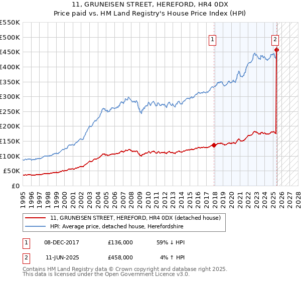 11, GRUNEISEN STREET, HEREFORD, HR4 0DX: Price paid vs HM Land Registry's House Price Index