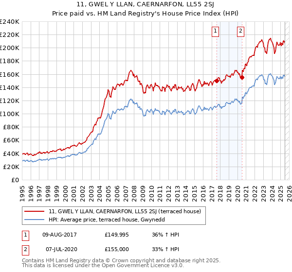 11, GWEL Y LLAN, CAERNARFON, LL55 2SJ: Price paid vs HM Land Registry's House Price Index
