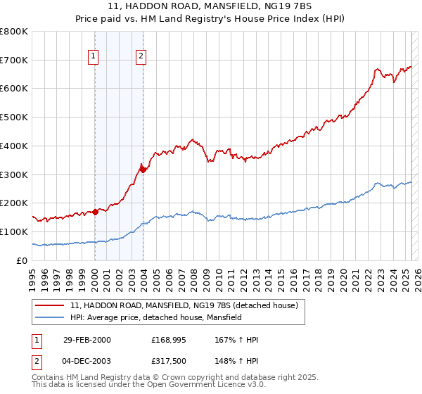 11, HADDON ROAD, MANSFIELD, NG19 7BS: Price paid vs HM Land Registry's House Price Index