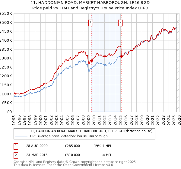 11, HADDONIAN ROAD, MARKET HARBOROUGH, LE16 9GD: Price paid vs HM Land Registry's House Price Index