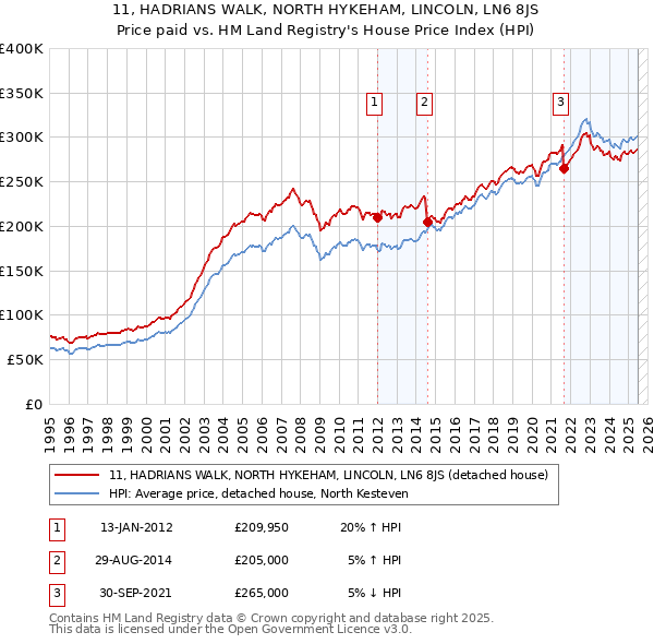 11, HADRIANS WALK, NORTH HYKEHAM, LINCOLN, LN6 8JS: Price paid vs HM Land Registry's House Price Index
