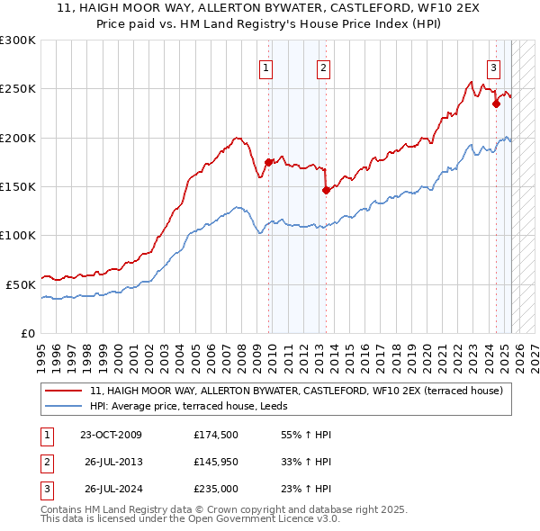 11, HAIGH MOOR WAY, ALLERTON BYWATER, CASTLEFORD, WF10 2EX: Price paid vs HM Land Registry's House Price Index