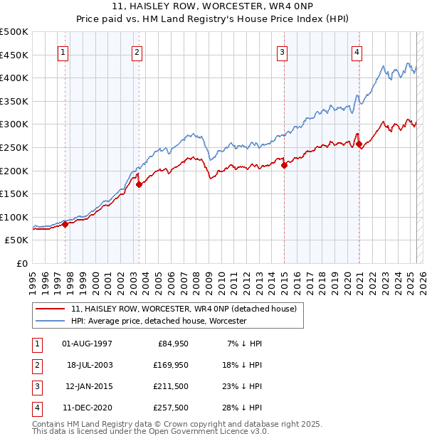 11, HAISLEY ROW, WORCESTER, WR4 0NP: Price paid vs HM Land Registry's House Price Index