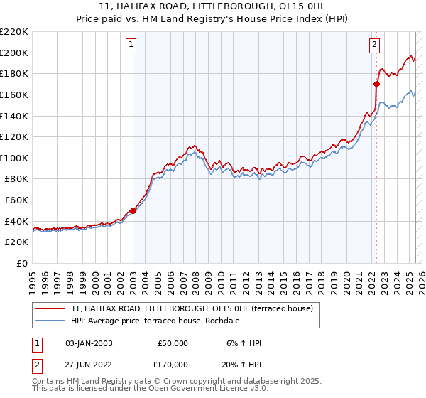 11, HALIFAX ROAD, LITTLEBOROUGH, OL15 0HL: Price paid vs HM Land Registry's House Price Index