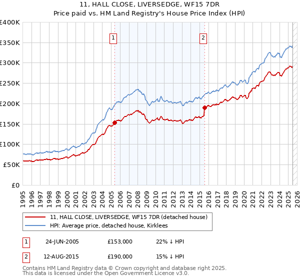 11, HALL CLOSE, LIVERSEDGE, WF15 7DR: Price paid vs HM Land Registry's House Price Index