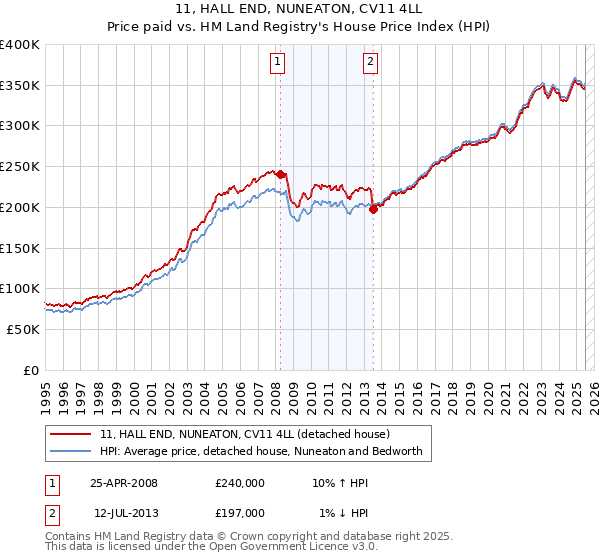 11, HALL END, NUNEATON, CV11 4LL: Price paid vs HM Land Registry's House Price Index