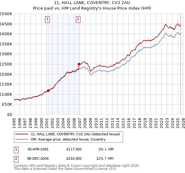 11, HALL LANE, COVENTRY, CV2 2AU: Price paid vs HM Land Registry's House Price Index