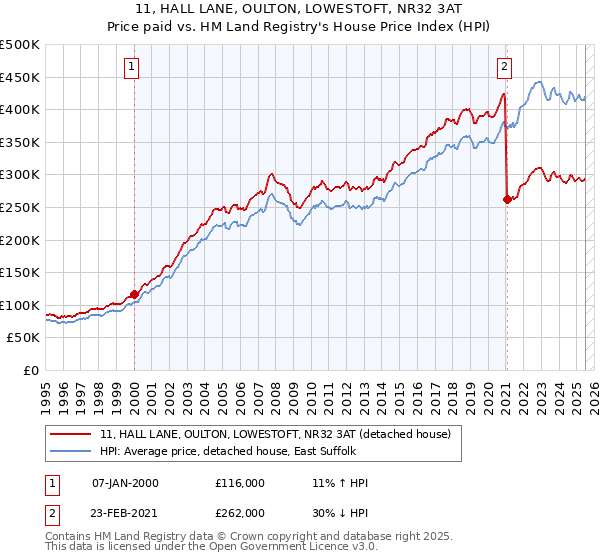11, HALL LANE, OULTON, LOWESTOFT, NR32 3AT: Price paid vs HM Land Registry's House Price Index