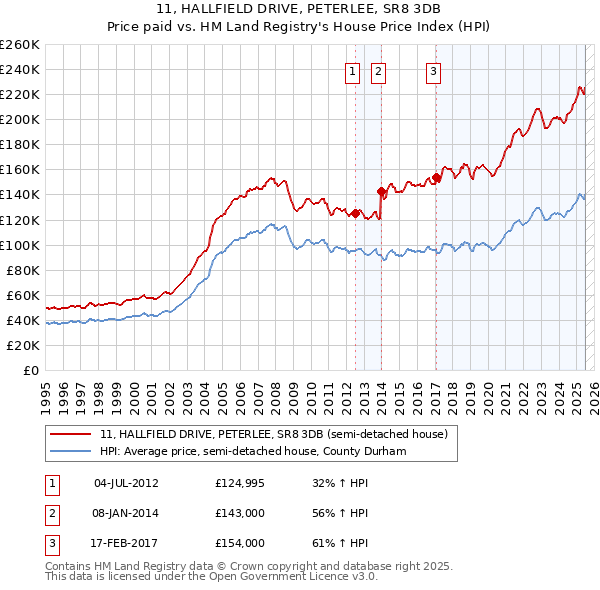 11, HALLFIELD DRIVE, PETERLEE, SR8 3DB: Price paid vs HM Land Registry's House Price Index