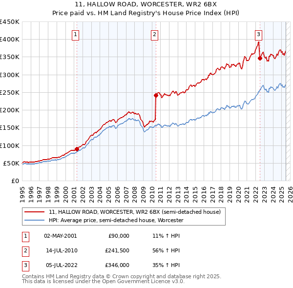 11, HALLOW ROAD, WORCESTER, WR2 6BX: Price paid vs HM Land Registry's House Price Index