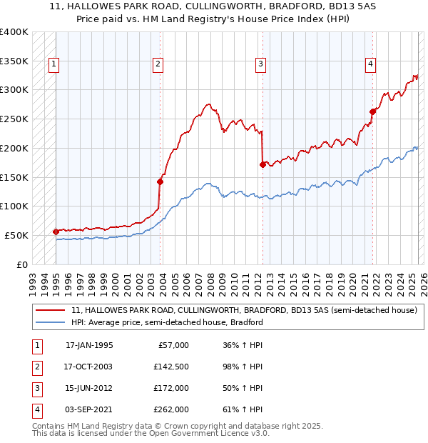 11, HALLOWES PARK ROAD, CULLINGWORTH, BRADFORD, BD13 5AS: Price paid vs HM Land Registry's House Price Index