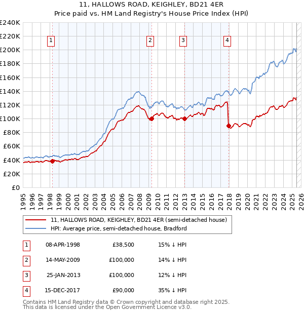 11, HALLOWS ROAD, KEIGHLEY, BD21 4ER: Price paid vs HM Land Registry's House Price Index