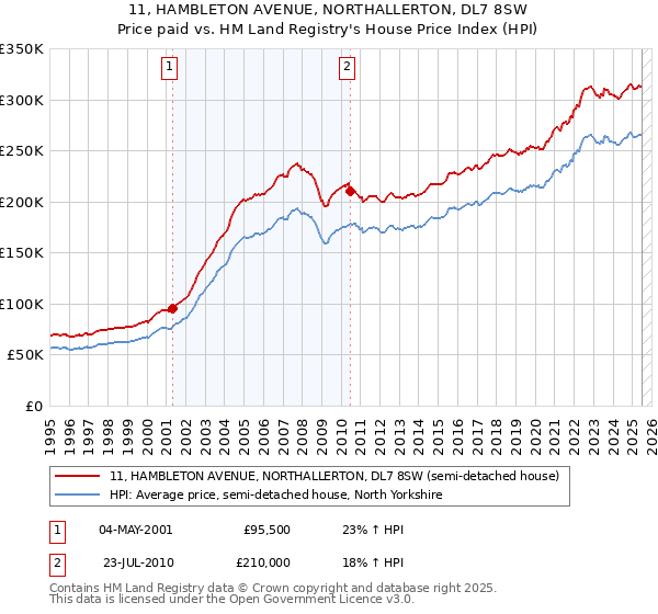 11, HAMBLETON AVENUE, NORTHALLERTON, DL7 8SW: Price paid vs HM Land Registry's House Price Index