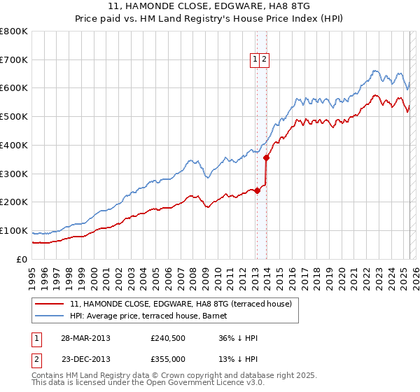11, HAMONDE CLOSE, EDGWARE, HA8 8TG: Price paid vs HM Land Registry's House Price Index