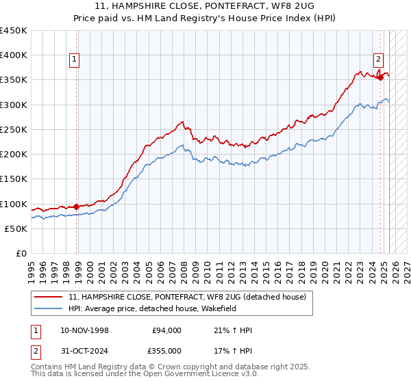 11, HAMPSHIRE CLOSE, PONTEFRACT, WF8 2UG: Price paid vs HM Land Registry's House Price Index