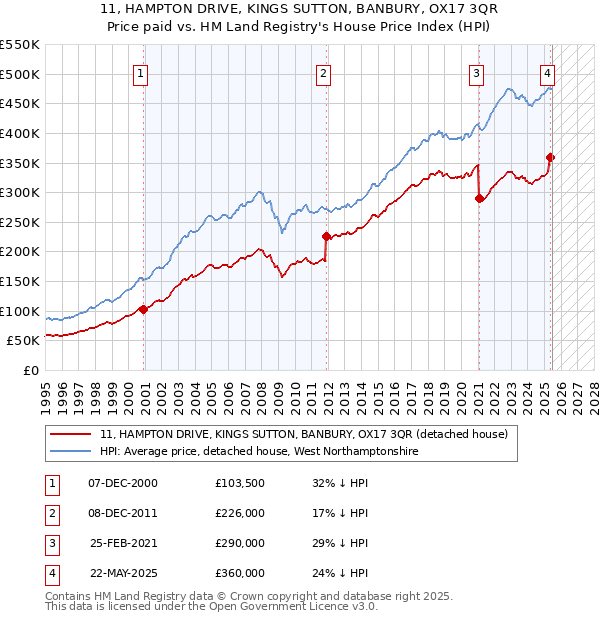 11, HAMPTON DRIVE, KINGS SUTTON, BANBURY, OX17 3QR: Price paid vs HM Land Registry's House Price Index