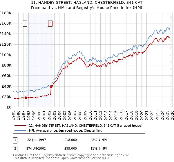 11, HANDBY STREET, HASLAND, CHESTERFIELD, S41 0AT: Price paid vs HM Land Registry's House Price Index