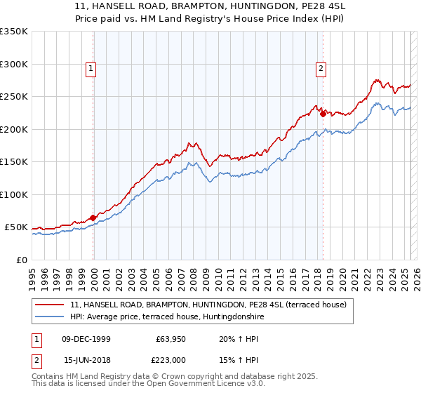 11, HANSELL ROAD, BRAMPTON, HUNTINGDON, PE28 4SL: Price paid vs HM Land Registry's House Price Index