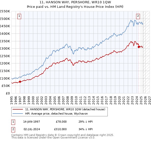 11, HANSON WAY, PERSHORE, WR10 1QW: Price paid vs HM Land Registry's House Price Index