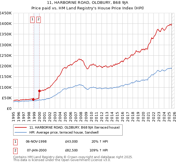 11, HARBORNE ROAD, OLDBURY, B68 9JA: Price paid vs HM Land Registry's House Price Index