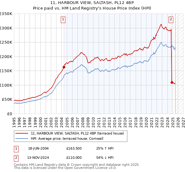 11, HARBOUR VIEW, SALTASH, PL12 4BP: Price paid vs HM Land Registry's House Price Index