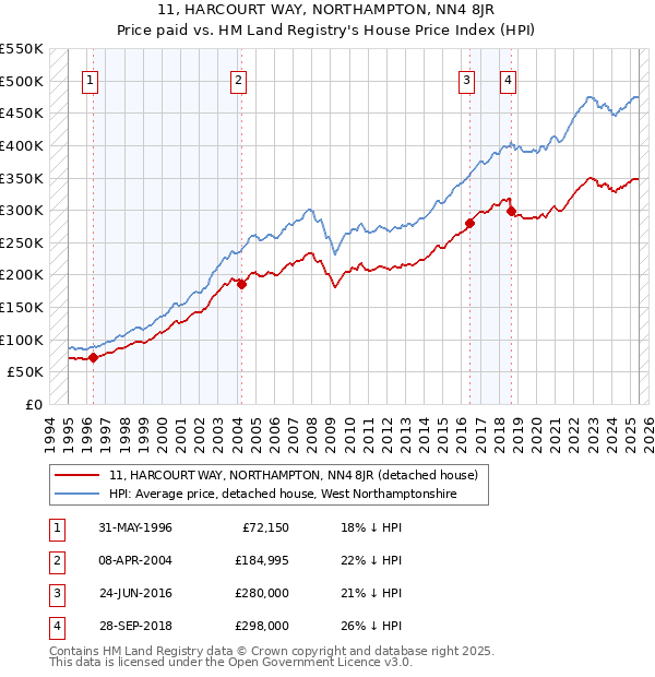 11, HARCOURT WAY, NORTHAMPTON, NN4 8JR: Price paid vs HM Land Registry's House Price Index