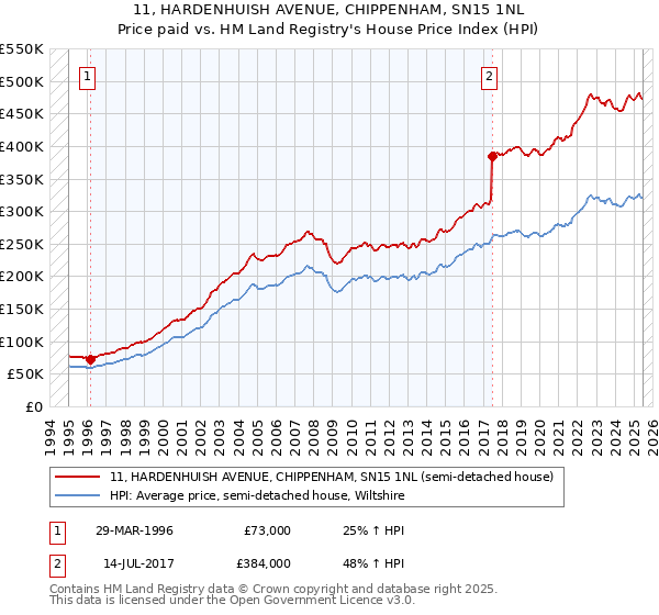 11, HARDENHUISH AVENUE, CHIPPENHAM, SN15 1NL: Price paid vs HM Land Registry's House Price Index