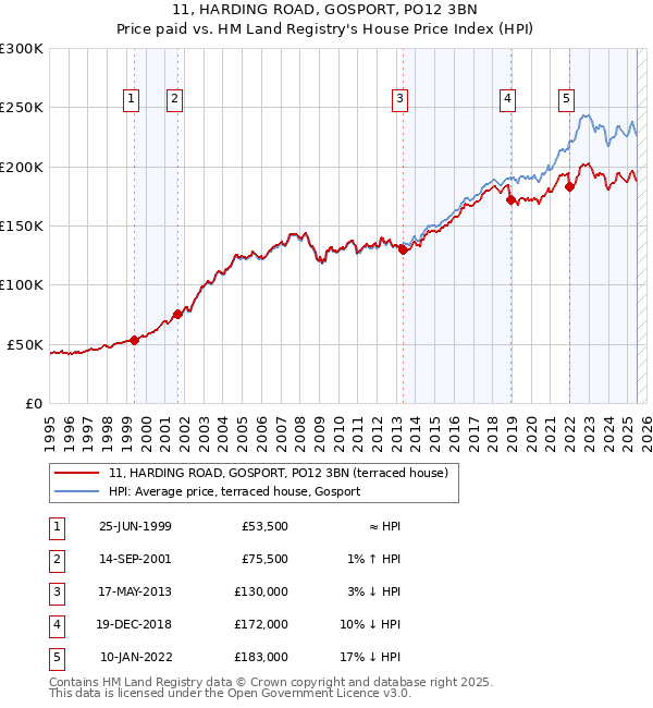 11, HARDING ROAD, GOSPORT, PO12 3BN: Price paid vs HM Land Registry's House Price Index